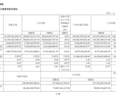 长城汽车公布最新财报：前三季度卖车92万辆 净赚86亿元！