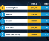 神仙打架！2025 Pwn2Own爱尔兰黑客大赛落幕：73个零日漏洞、超700万奖金！