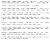 打破记录！携程2024营收533亿：利润大增70%达171亿！
