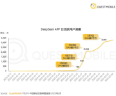 中国AI新秀爆火 DeepSeek成史上最快突破3000万日活App！