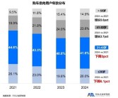 小米SU7是个例 30岁以下年轻男性不愿买车了！