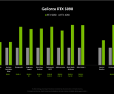 NVIDIA RTX 5080原生游戏性能提升仅15%！RTX 5090提升最大为30%!