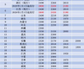 31省份最低工资标准超2000元：已有28地涨工资 安徽西藏涨得最多 ！