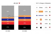 国产厂商崛起！2025年Q1全球智能手表市场遇冷：华为、小米逆势狂飙53%!