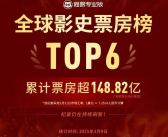《哪吒2》超《复联3》成全球票房第6！