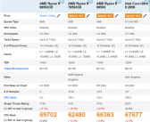单核大涨14%！AMD锐龙9 9950X3D跑分曝光！