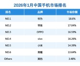 华为拿下1月份中国手机市场份额第一！部分手机最高降价2000元 ！