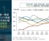 销量暴增70%！华为手机时隔13个季度重回中国第一：苹果大跌25%滑落至第五！