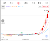“华为汽车”概念持续爆火 有股票12连板 股民直呼遥遥领先！