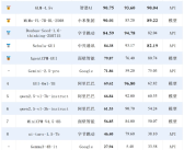 13款手机AI比拼 小米拿下金牌！