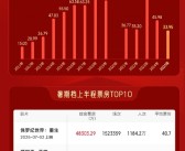 2025暑期档上半程票房33.95亿：前十名有7部进口片！