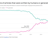 见证历史！互联网AI生成内容数量首超人类：52%比48%!