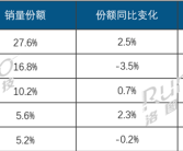 2025Q3中国平板电脑线上TOP5出炉：联想成黑马 销量几乎翻倍 !