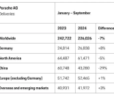 中国富豪不爱买了！保时捷中国前三季度交付43280辆 大跌29%！