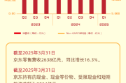 刘强东频繁培训管理层显成效！京东第一季度营收3011亿元！