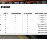 三年残酷测试结果出炉：OLED电视比LCD更可靠！ 