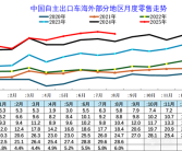 乘联分会崔东树：1-8月自主品牌海外销量210万台 同比增长11%！