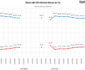 AMD步步紧逼Intel：x86份额首破25%里程碑！台式机CPU超33% ！