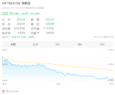创5年最大跌幅！特斯拉大跌超15%：市值一夜蒸发超9000亿元!