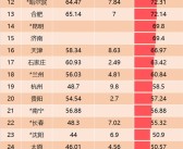 人多不一定精！中国本、专科在校生人数最多城市一览：广州、郑州、武汉前三 ！